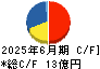 Lib Work キャッシュフロー計算書 2025年6月期 Lib Work キャッシュフロー計算書 2025年6月期