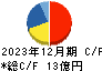 ソルクシーズ キャッシュフロー計算書 2023年12月期 ソルクシーズ キャッシュフロー計算書 2023年12月期