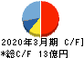 ヨシタケ キャッシュフロー計算書 2020年3月期