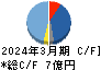 北川精機 キャッシュフロー計算書 2024年3月期 北川精機 キャッシュフロー計算書 2024年3月期