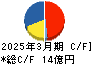 ダイジェット工業 キャッシュフロー計算書 2025年3月期 ダイジェット工業 キャッシュフロー計算書 2025年3月期
