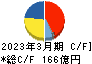 ダイキョーニシカワ キャッシュフロー計算書 2023年3月期