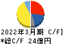 ｓａｎｔｅｃ　Ｈｏｌｄｉｎｇｓ キャッシュフロー計算書 2022年3月期