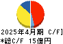 共和工業所 キャッシュフロー計算書 2025年4月期 共和工業所 キャッシュフロー計算書 2025年4月期