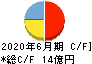 構造計画研究所 キャッシュフロー計算書 2020年6月期 構造計画研究所 キャッシュフロー計算書 2020年6月期