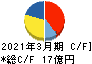 アサヒペン キャッシュフロー計算書 2021年3月期 アサヒペン キャッシュフロー計算書 2021年3月期