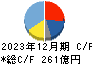西本Ｗｉｓｍｅｔｔａｃホールディングス キャッシュフロー計算書 2023年12月期