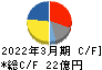 ムトー精工 キャッシュフロー計算書 2022年3月期