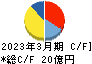 KSK キャッシュフロー計算書 2023年3月期 KSK キャッシュフロー計算書 2023年3月期