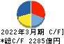 王子ホールディングス キャッシュフロー計算書 2022年3月期 王子ホールディングス キャッシュフロー計算書 2022年3月期