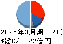 高松機械工業 キャッシュフロー計算書 2025年3月期 高松機械工業 キャッシュフロー計算書 2025年3月期