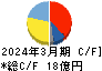 ヨシタケ キャッシュフロー計算書 2024年3月期