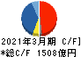 東京エレクトロン キャッシュフロー計算書 2021年3月期
