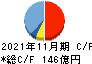 日本毛織 キャッシュフロー計算書 2021年11月期