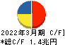 ＫＤＤＩ キャッシュフロー計算書 2022年3月期