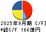 北海道瓦斯 キャッシュフロー計算書 2025年9月期