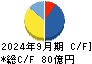 ホクト キャッシュフロー計算書 2024年9月期