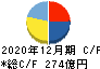 富士ソフト キャッシュフロー計算書 2020年12月期