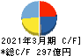 愛知製鋼 キャッシュフロー計算書 2021年3月期 愛知製鋼 キャッシュフロー計算書 2021年3月期