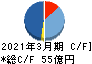 トーヨーカネツ キャッシュフロー計算書 2021年3月期