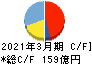 ダイキョーニシカワ キャッシュフロー計算書 2021年3月期