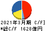 日本酸素ホールディングス キャッシュフロー計算書 2021年3月期