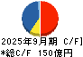 日本信号 キャッシュフロー計算書 2025年9月期