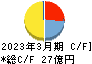 東京汽船 キャッシュフロー計算書 2023年3月期 東京汽船 キャッシュフロー計算書 2023年3月期