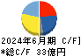 兼房 キャッシュフロー計算書 2024年6月期