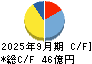 ＷＤＢホールディングス キャッシュフロー計算書 2025年9月期