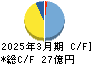 ウチヤマホールディングス キャッシュフロー計算書 2025年3月期