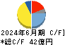 オーハシテクニカ キャッシュフロー計算書 2024年6月期 オーハシテクニカ キャッシュフロー計算書 2024年6月期