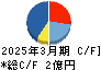 駅探 キャッシュフロー計算書 2025年3月期