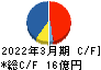 阿波製紙 キャッシュフロー計算書 2022年3月期