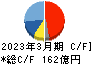 東映アニメーション キャッシュフロー計算書 2023年3月期 東映アニメーション キャッシュフロー計算書 2023年3月期
