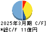 明治機械 キャッシュフロー計算書 2025年3月期