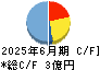 エリアクエスト キャッシュフロー計算書 2025年6月期