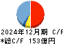 ぴあ キャッシュフロー計算書 2024年12月期