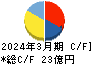 日本精鉱 キャッシュフロー計算書 2024年3月期 日本精鉱 キャッシュフロー計算書 2024年3月期