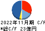 毎日コムネット キャッシュフロー計算書 2022年11月期