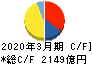 東急 キャッシュフロー計算書 2020年3月期 東急 キャッシュフロー計算書 2020年3月期