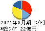 コムチュア キャッシュフロー計算書 2021年3月期 コムチュア キャッシュフロー計算書 2021年3月期