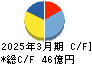 アルファシステムズ キャッシュフロー計算書 2025年3月期 アルファシステムズ キャッシュフロー計算書 2025年3月期
