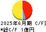 Ｈｍｃｏｍｍ キャッシュフロー計算書 2025年6月期