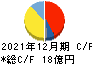 遠藤製作所 キャッシュフロー計算書 2021年12月期