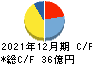 歯愛メディカル キャッシュフロー計算書 2021年12月期 歯愛メディカル キャッシュフロー計算書 2021年12月期