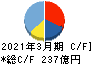 KADOKAWA キャッシュフロー計算書 2021年3月期 KADOKAWA キャッシュフロー計算書 2021年3月期