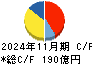 ハローズ キャッシュフロー計算書 2024年11月期