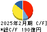 ハローズ キャッシュフロー計算書 2025年2月期 ハローズ キャッシュフロー計算書 2025年2月期