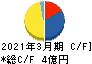 イトーヨーギョー キャッシュフロー計算書 2021年3月期 イトーヨーギョー キャッシュフロー計算書 2021年3月期